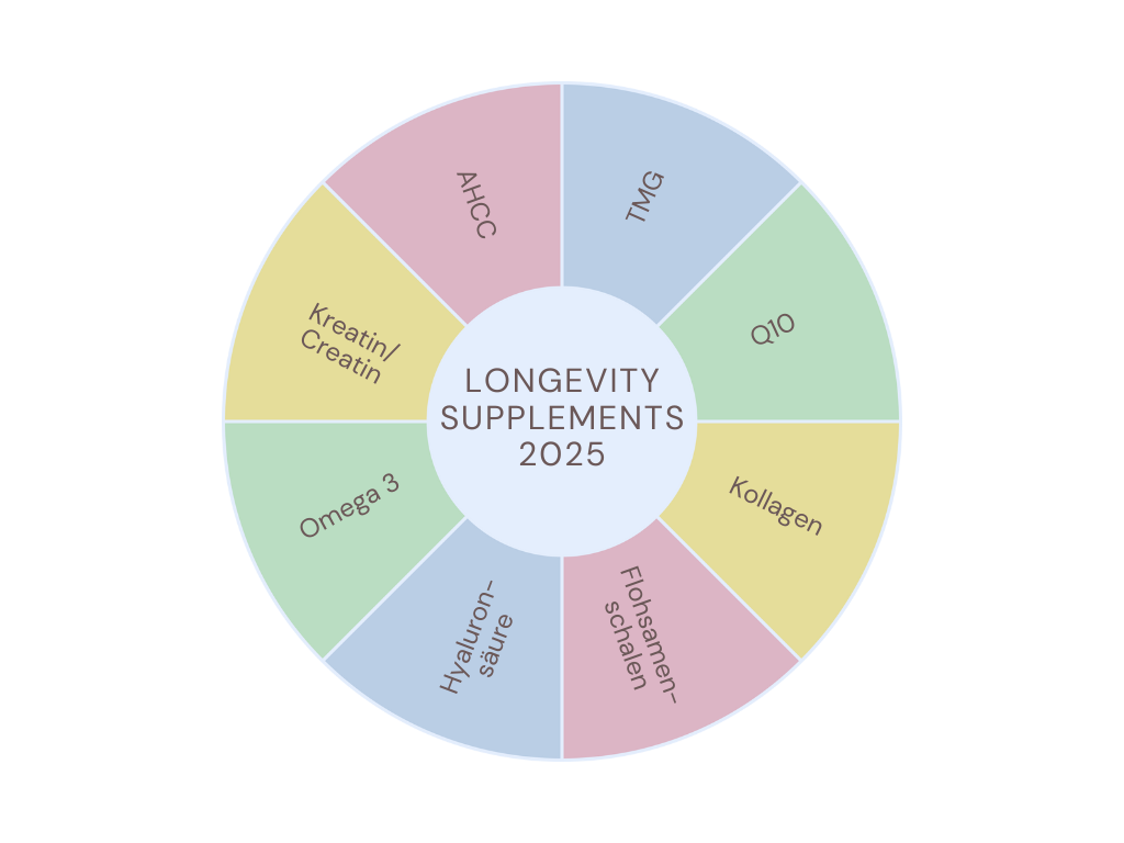Infografik Longevity Supplements 2025: Spermidin, AHCC, Omega-3, CoQ10, Creatin, Kollagen und TMG im Überblick